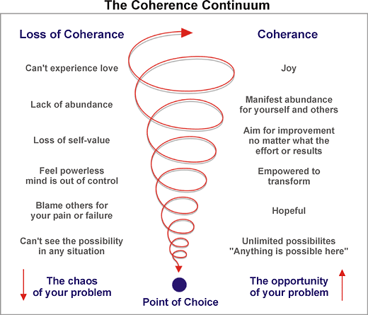 http://www.healthy-life.ca/images/coherance-continuum.gif